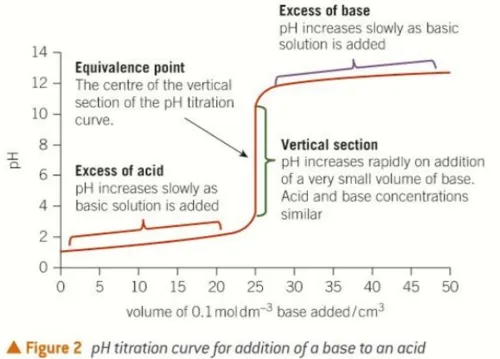 Strong acid strong base curve